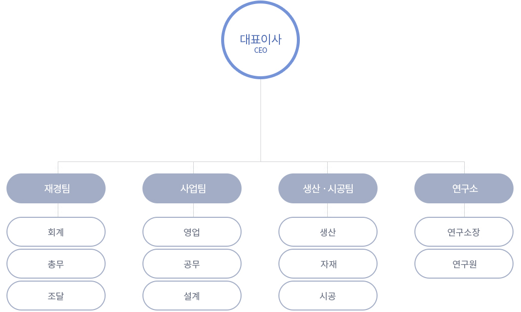 조직도